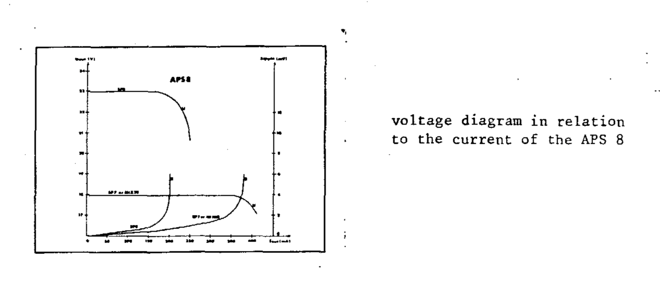 Voltage diagram in relation to the current of the APS 8